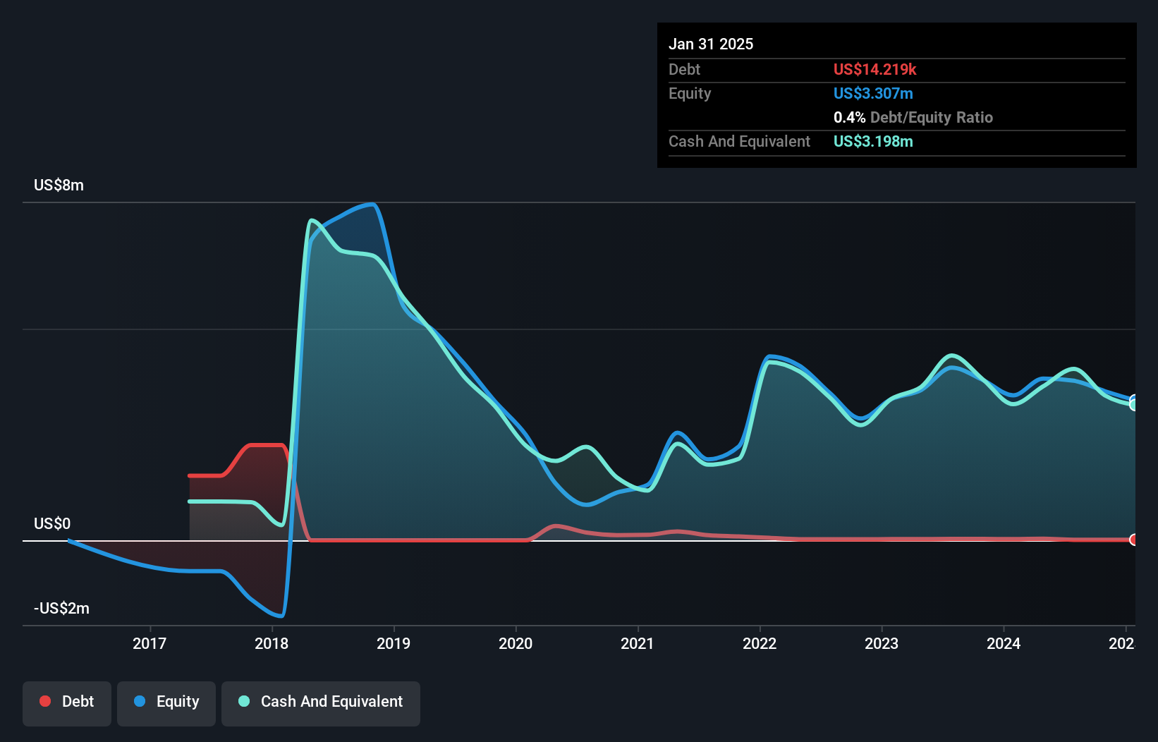 TSXV:NBVA Debt to Equity History and Analysis as at Nov 2024