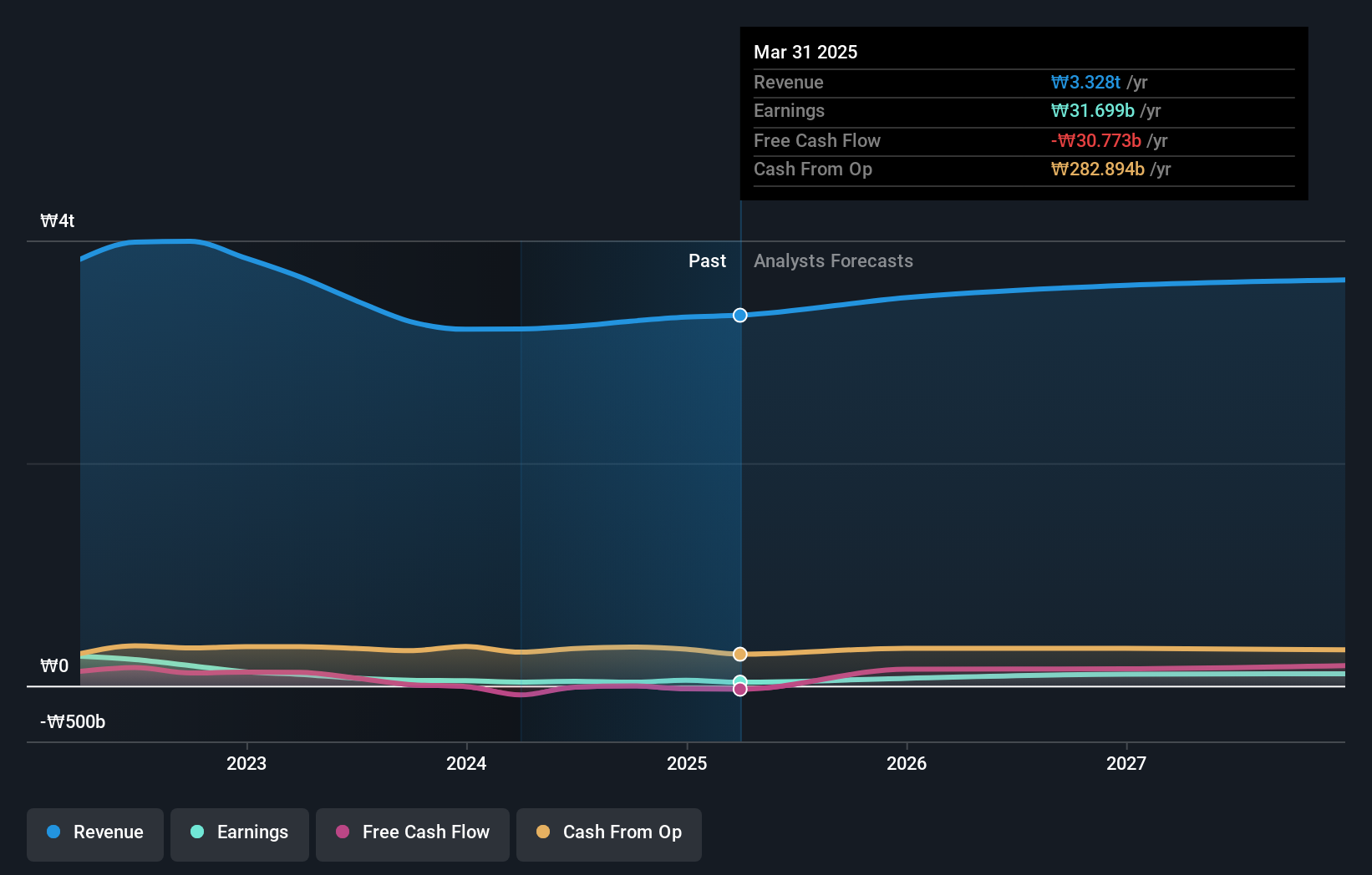 KOSE:A298050 Earnings and Revenue Growth as at Dec 2024