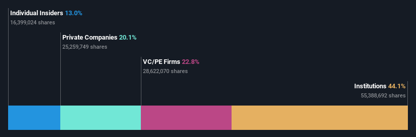 ASX:GYG Ownership Breakdown as at Oct 2024