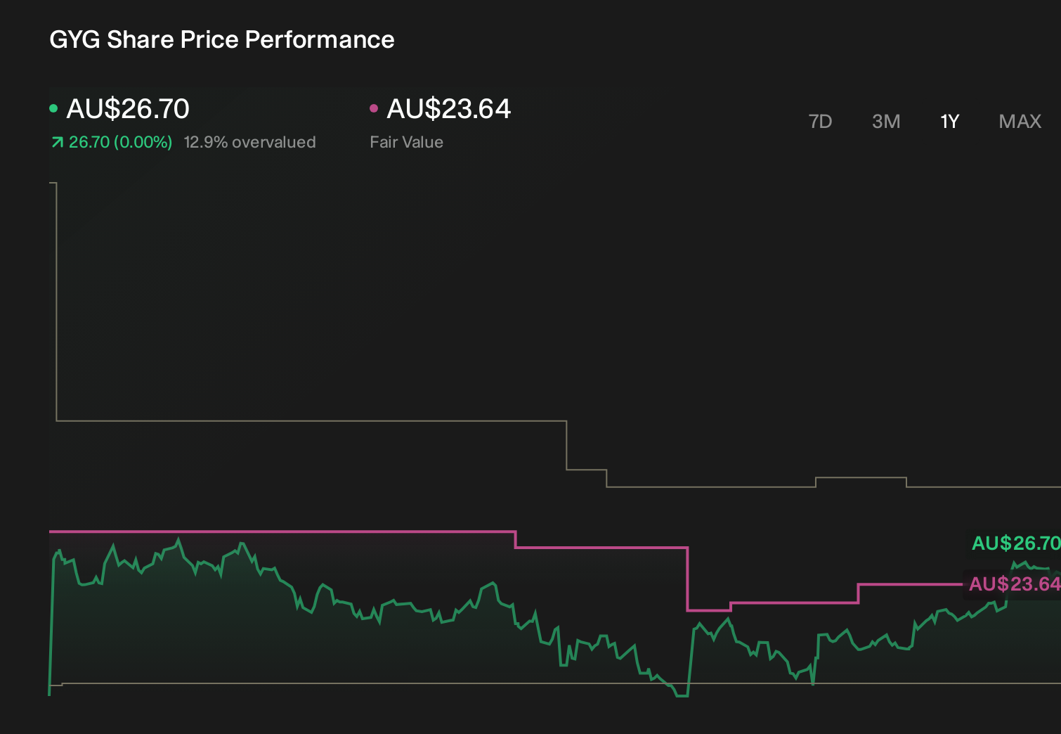 ASX:GYG 1-Year Stock Price Chart