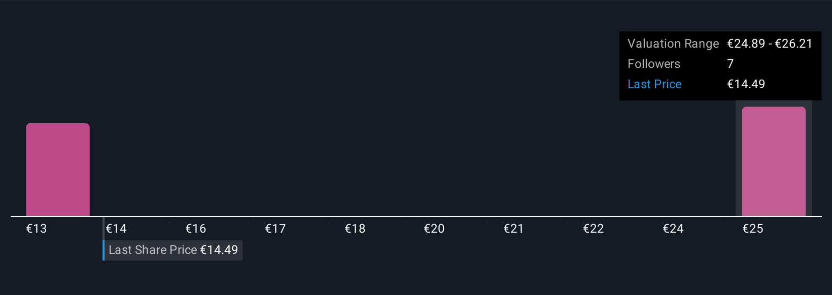 ENXTPA:EMEIS Community Fair Values as at Oct 2025