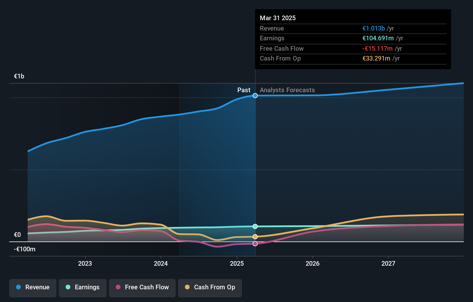 BIT:SL Earnings and Revenue Growth as at Dec 2024