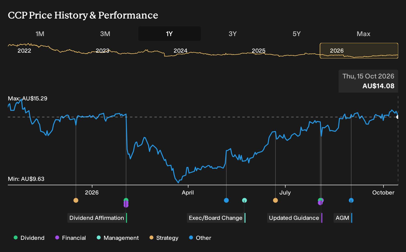 ASX:CCP 1-Year Stock Price Chart