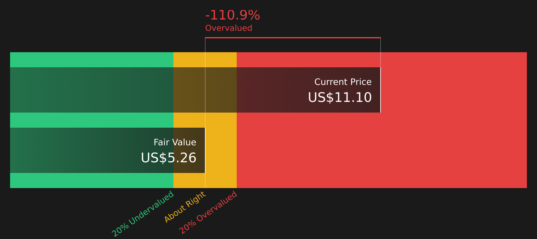 ZGN Discounted Cash Flow as at Feb 2026
