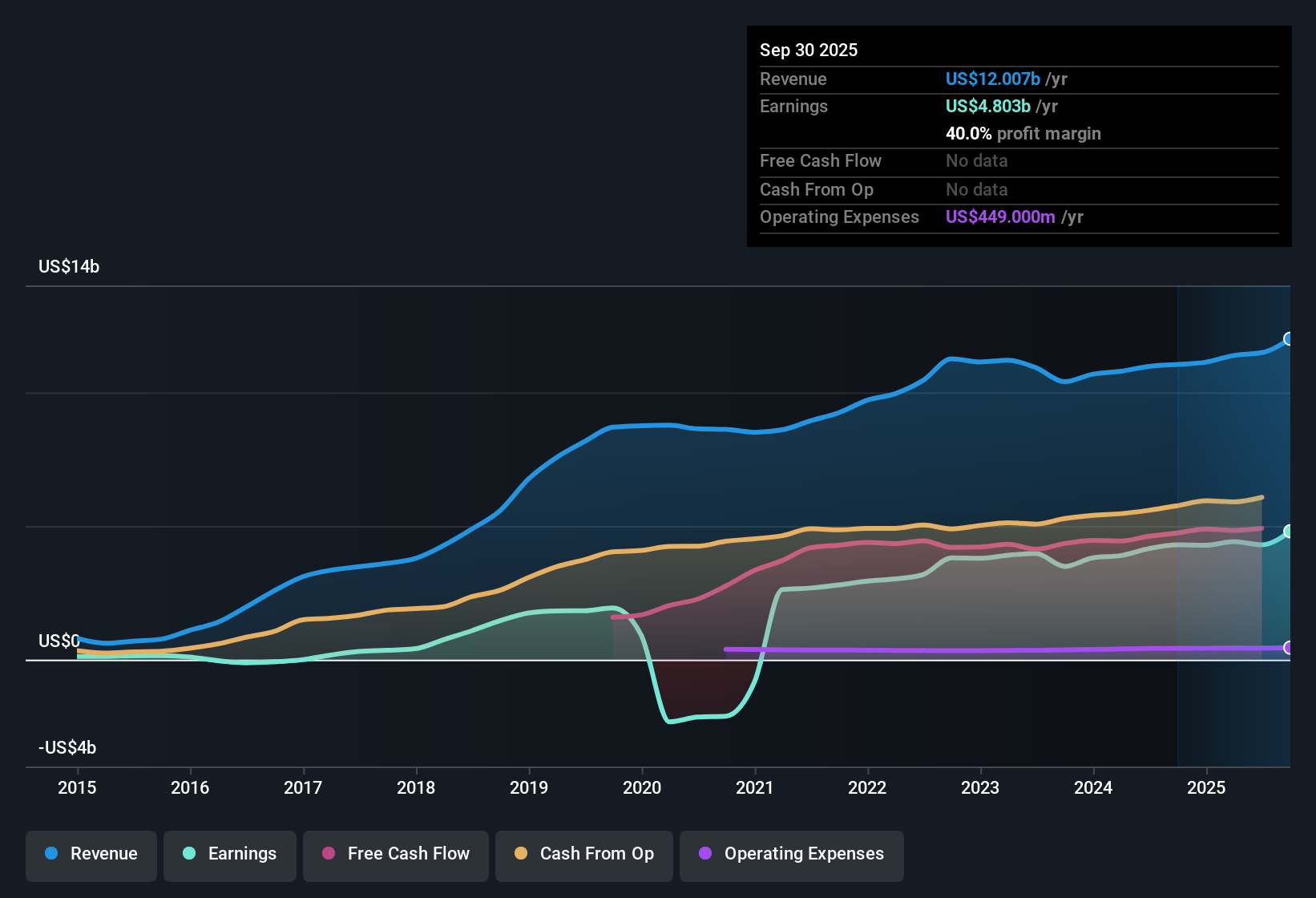NYSE:MPLX Earnings & Revenue History as at Nov 2025