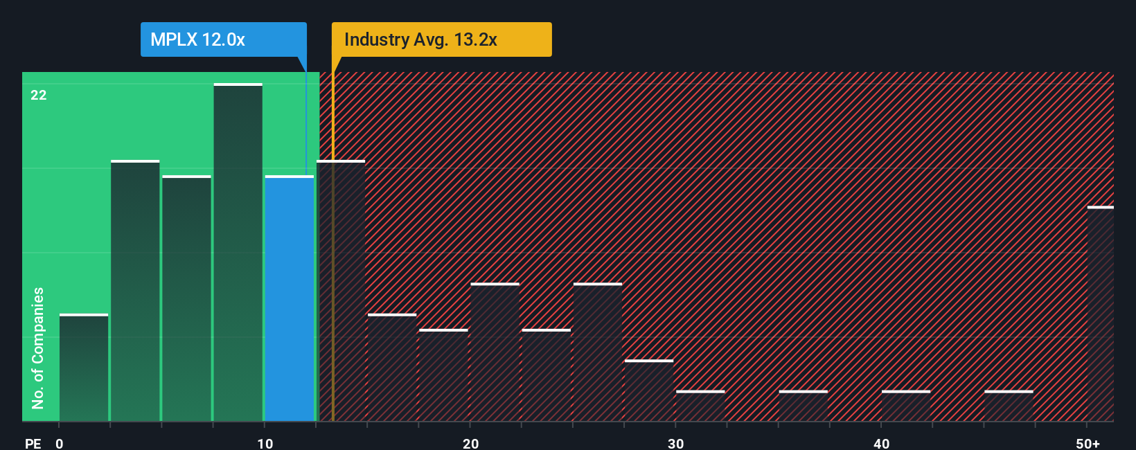 NYSE:MPLX PE Ratio as at Aug 2025