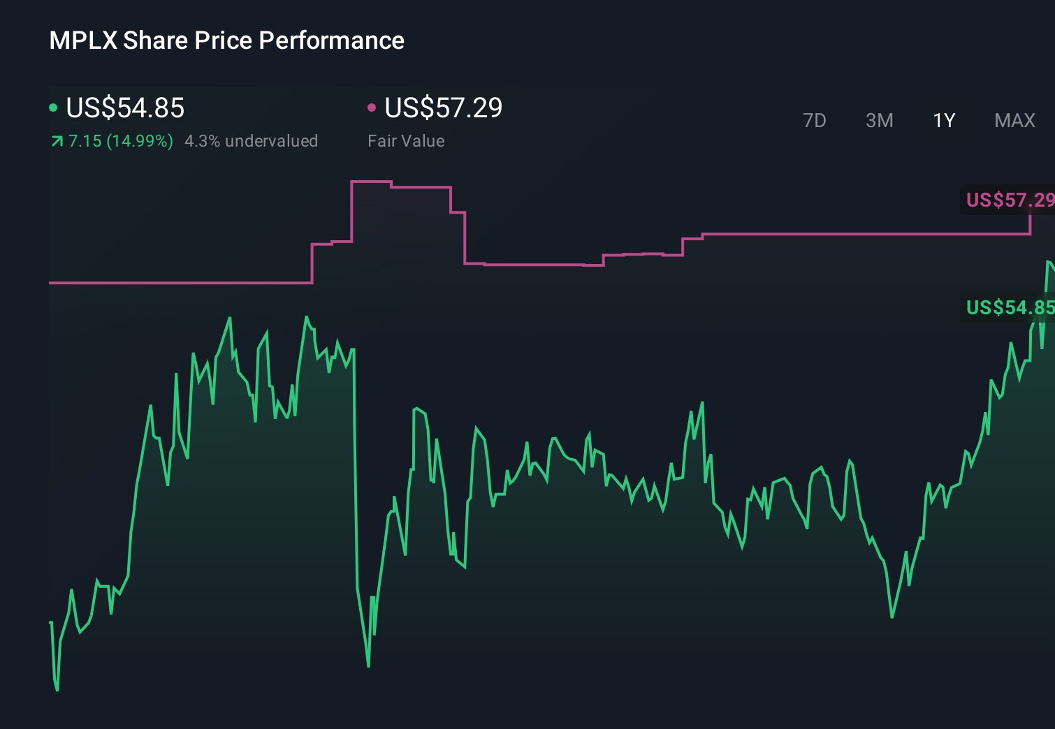 NYSE:MPLX 1-Year Stock Price Chart