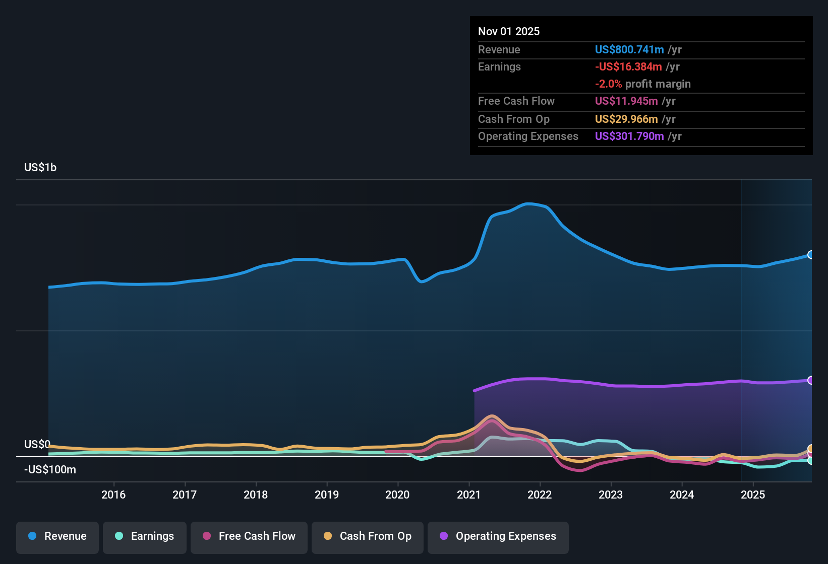 NasdaqGS:CTRN Earnings & Revenue History as at Dec 2025