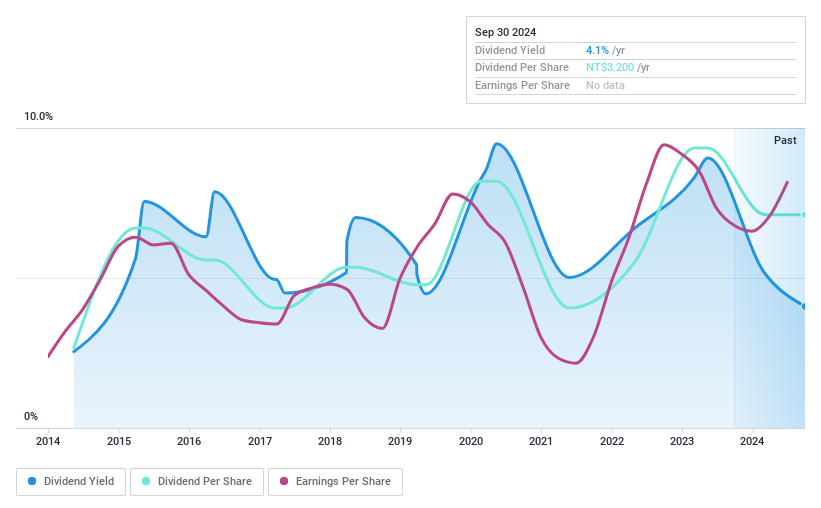 TPEX:4995 Dividend History as at Jul 2024