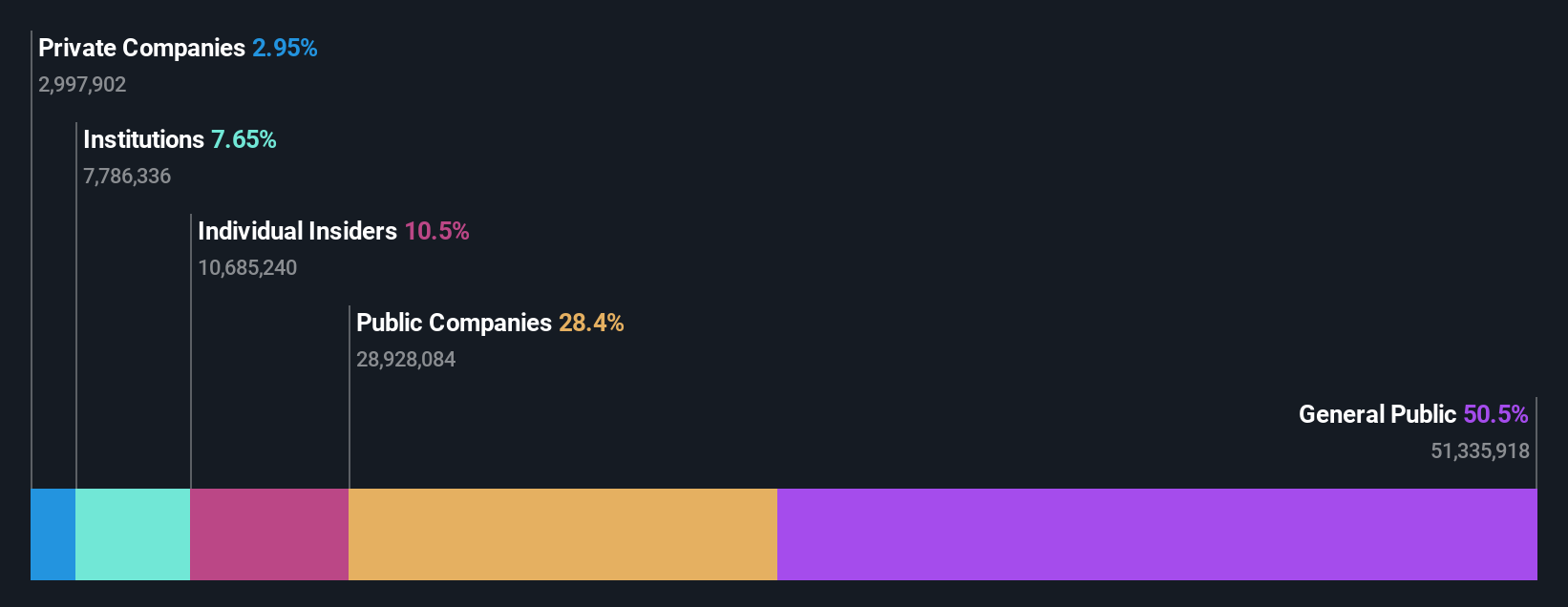 TPEX:8255 Ownership Breakdown as at Oct 2024