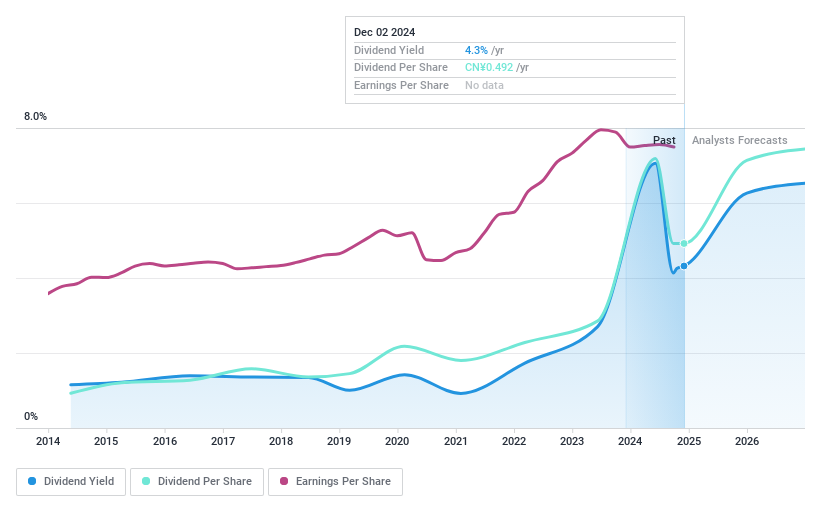 SZSE:000001 Dividend History as at Dec 2024