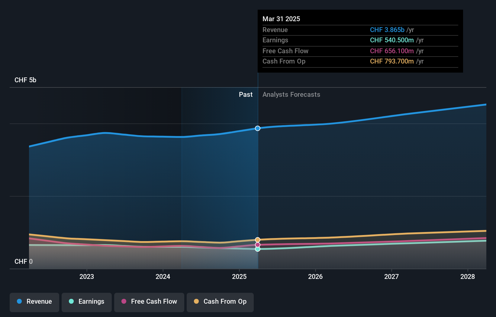 SWX:SOON Earnings and Revenue Growth as at Jun 2024