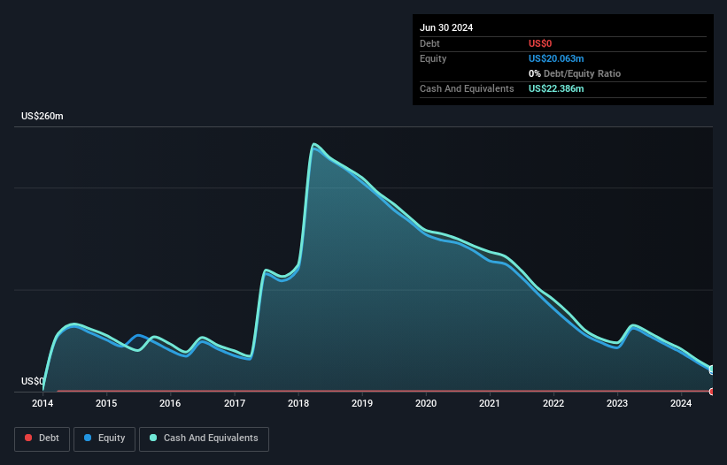 NasdaqGM:GLYC Debt to Equity History and Analysis as at Oct 2024