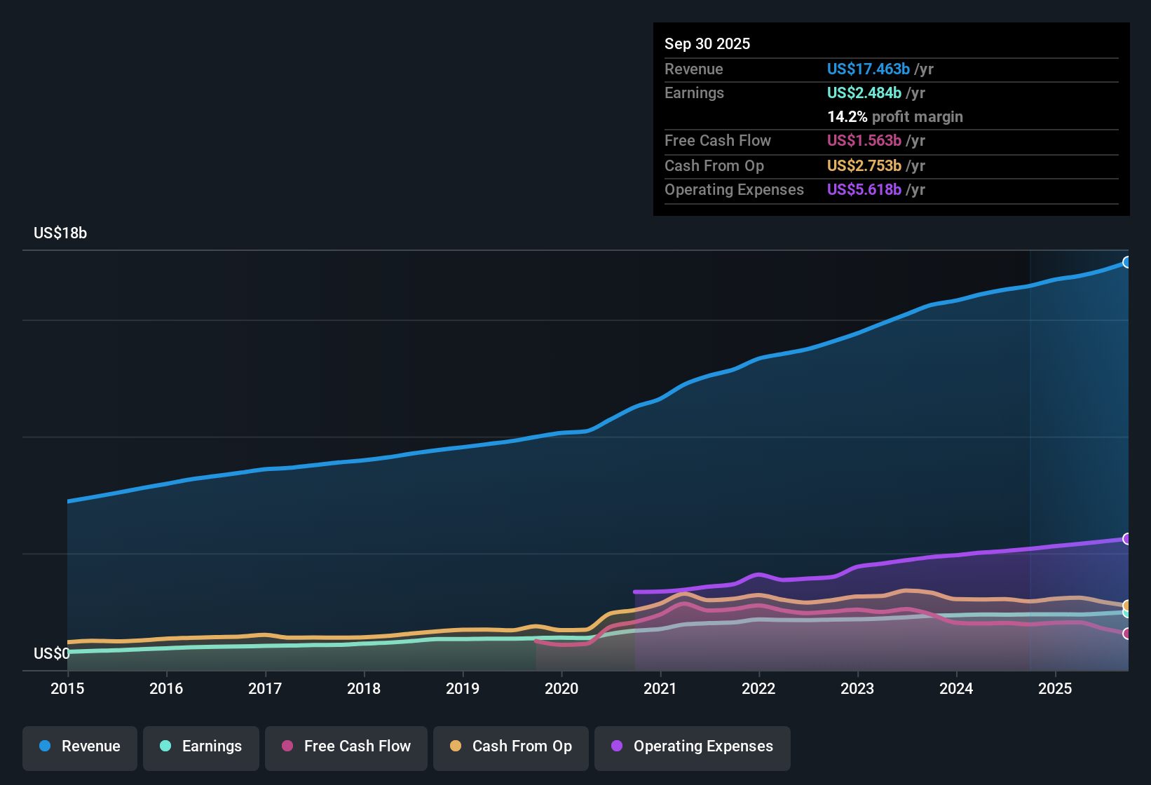 NasdaqGS:ORLY Earnings & Revenue History as at Oct 2025