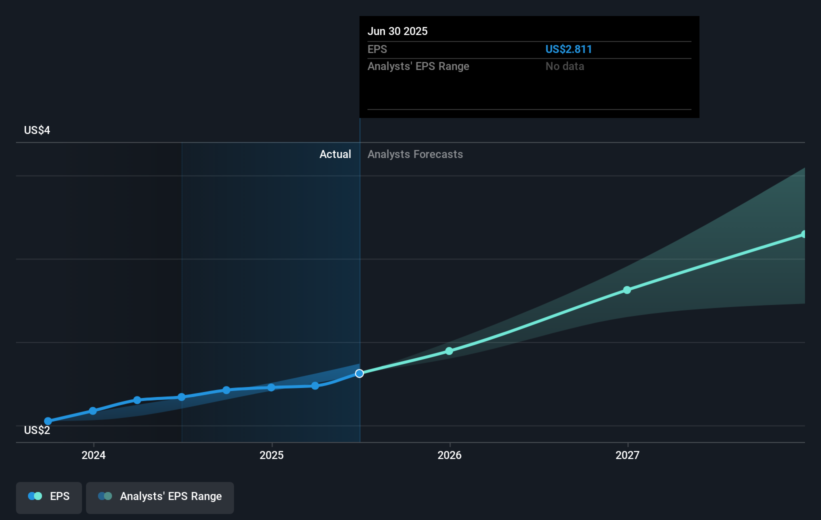 NasdaqGS:ORLY Earnings Per Share Growth as at Apr 2025