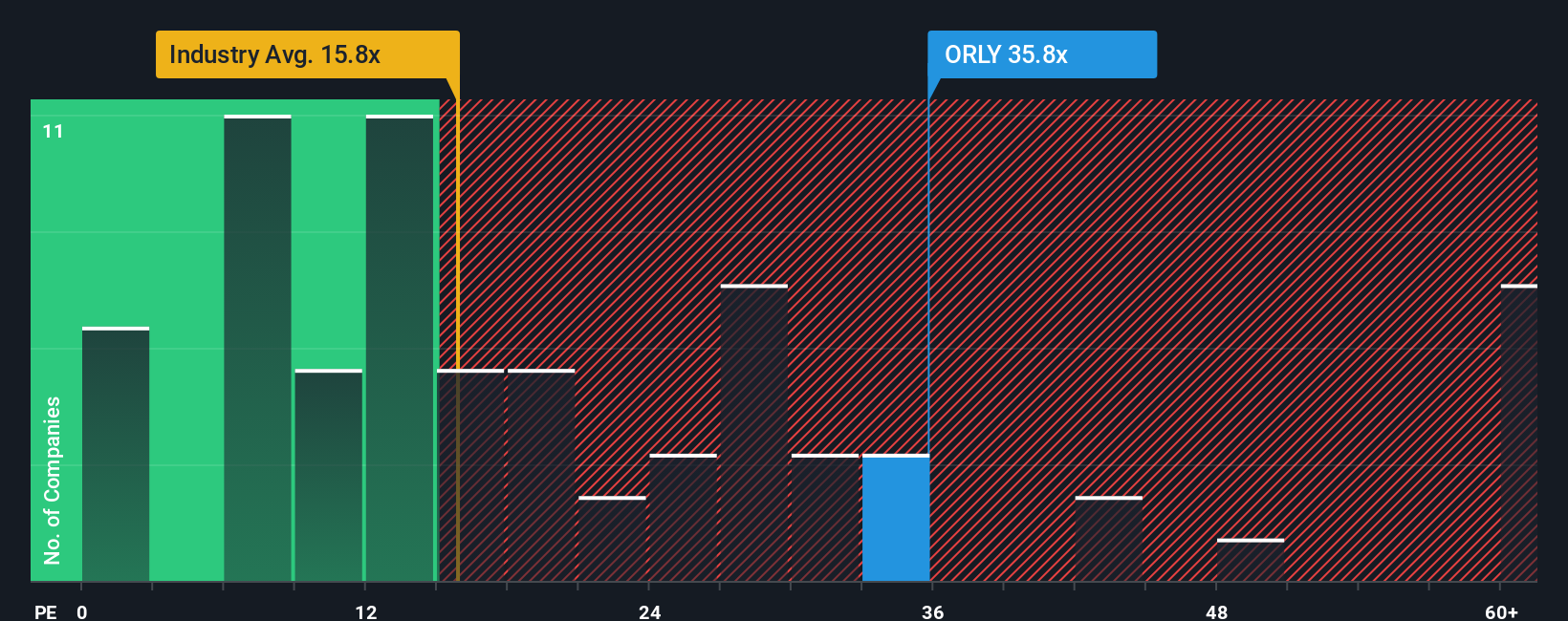 NasdaqGS:ORLY PE Ratio as at Oct 2025