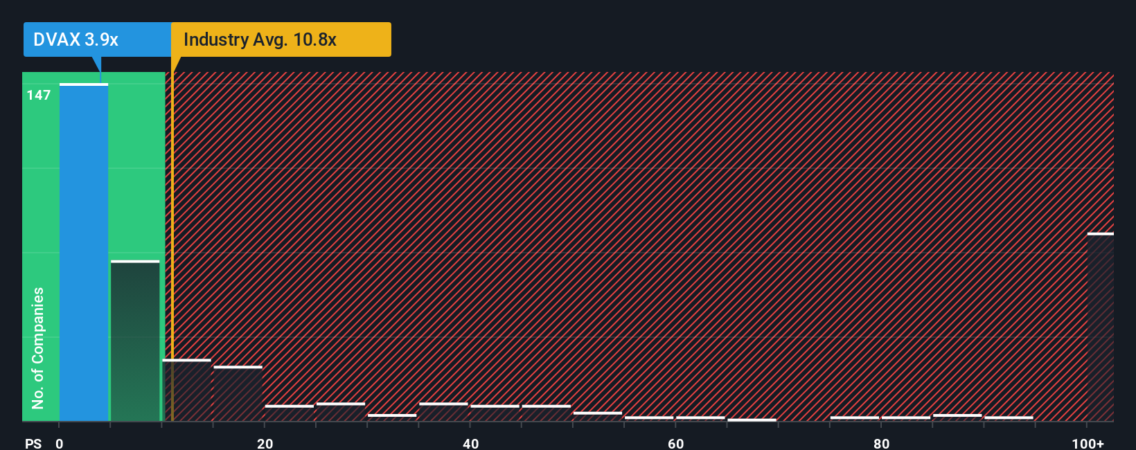 NasdaqGS:DVAX PS Ratio as at Oct 2025