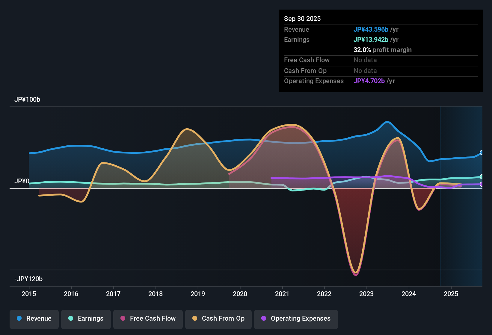 TSE:8699 Earnings & Revenue History as at Oct 2025