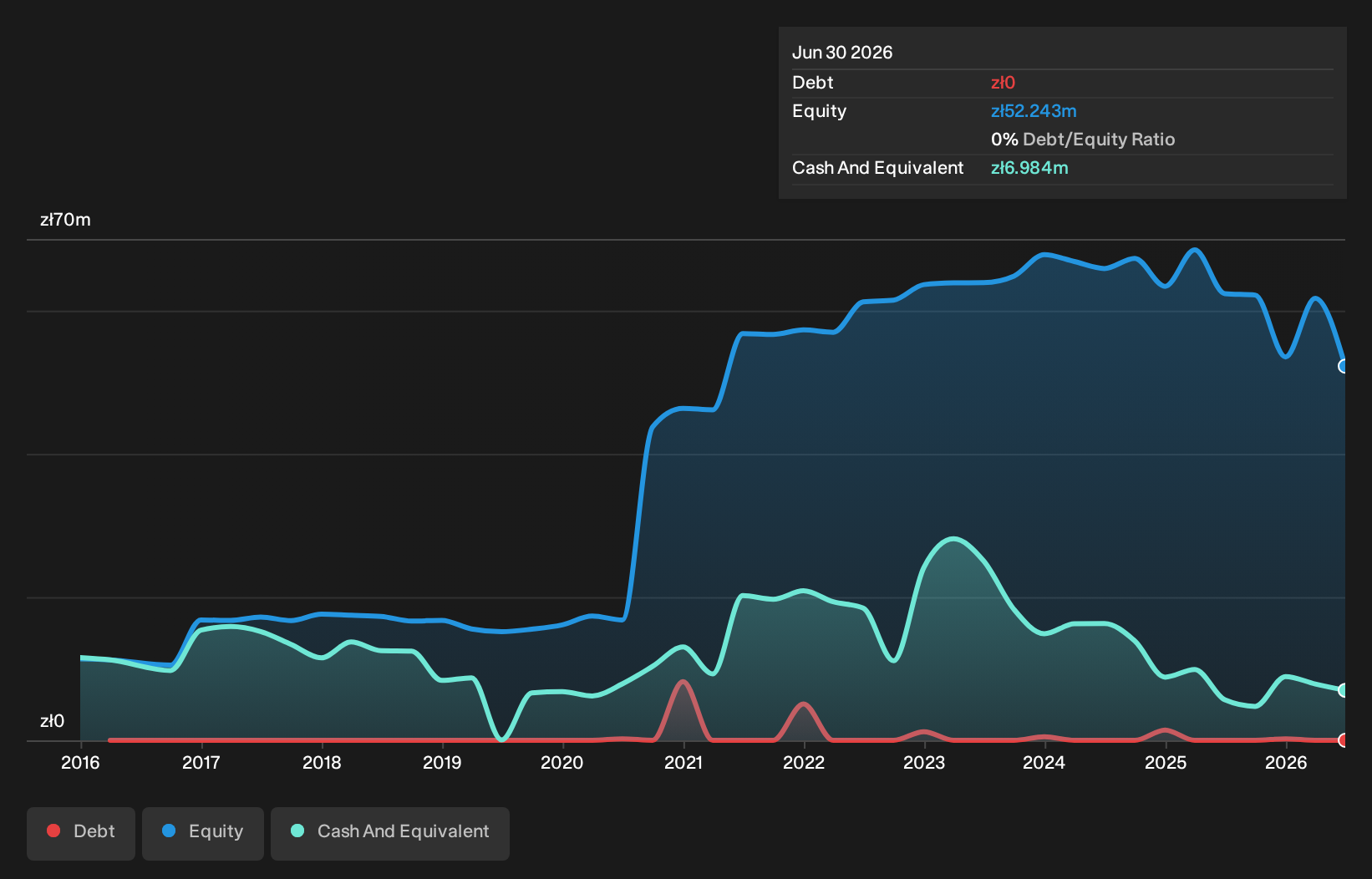 WSE:SBE Debt to Equity History and Analysis as at Oct 2026