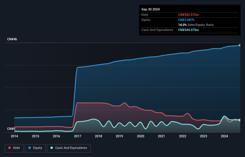 SZSE:002040 Debt to Equity as at Nov 2024