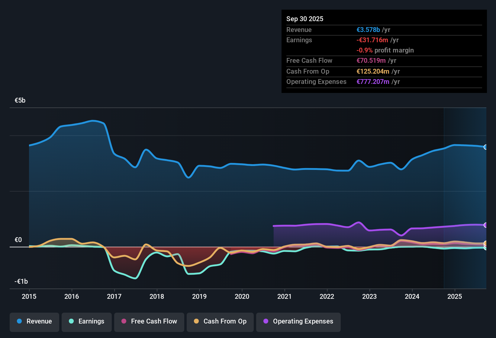 BME:OHLA Earnings & Revenue History as at Nov 2025