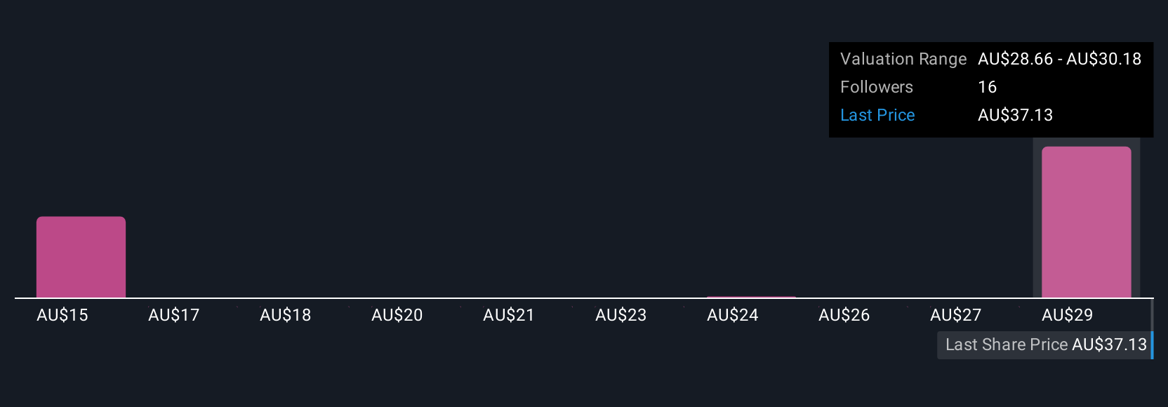 ASX:NWL Community Fair Values as at Jul 2025