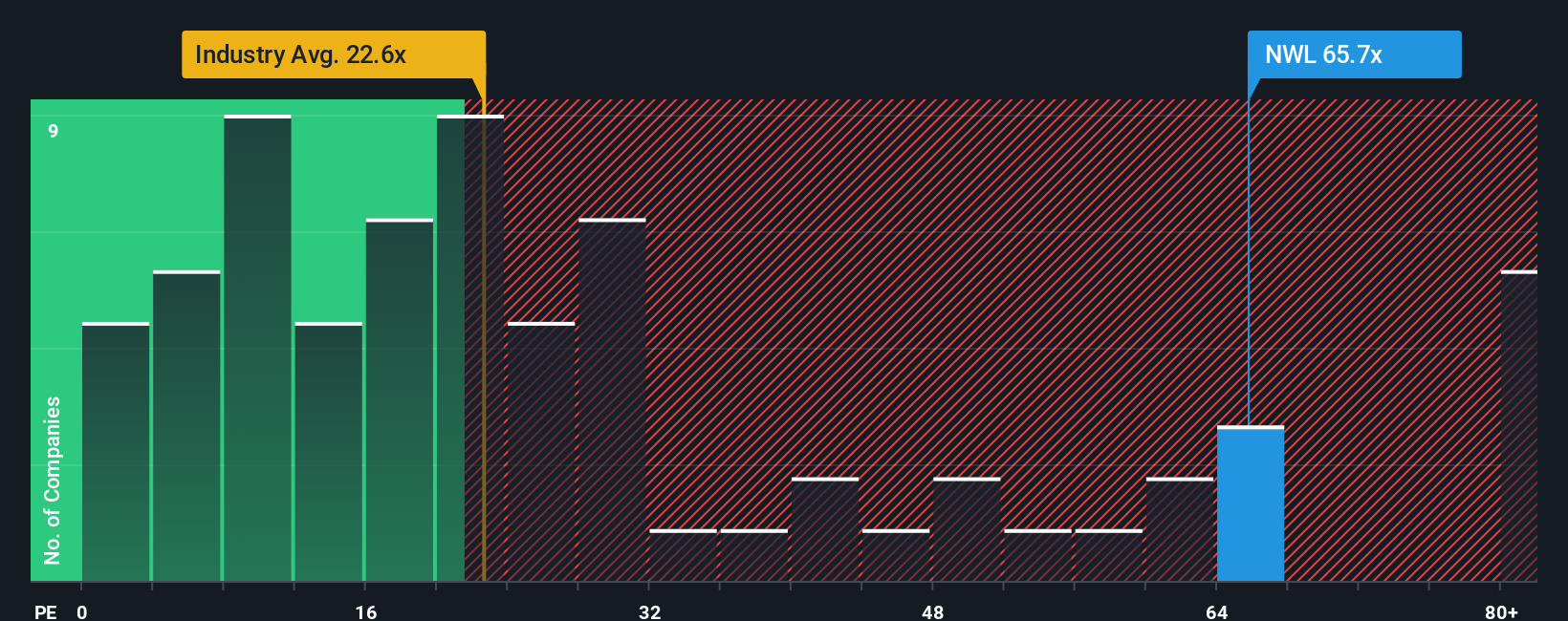 ASX:NWL PE Ratio as at Oct 2025