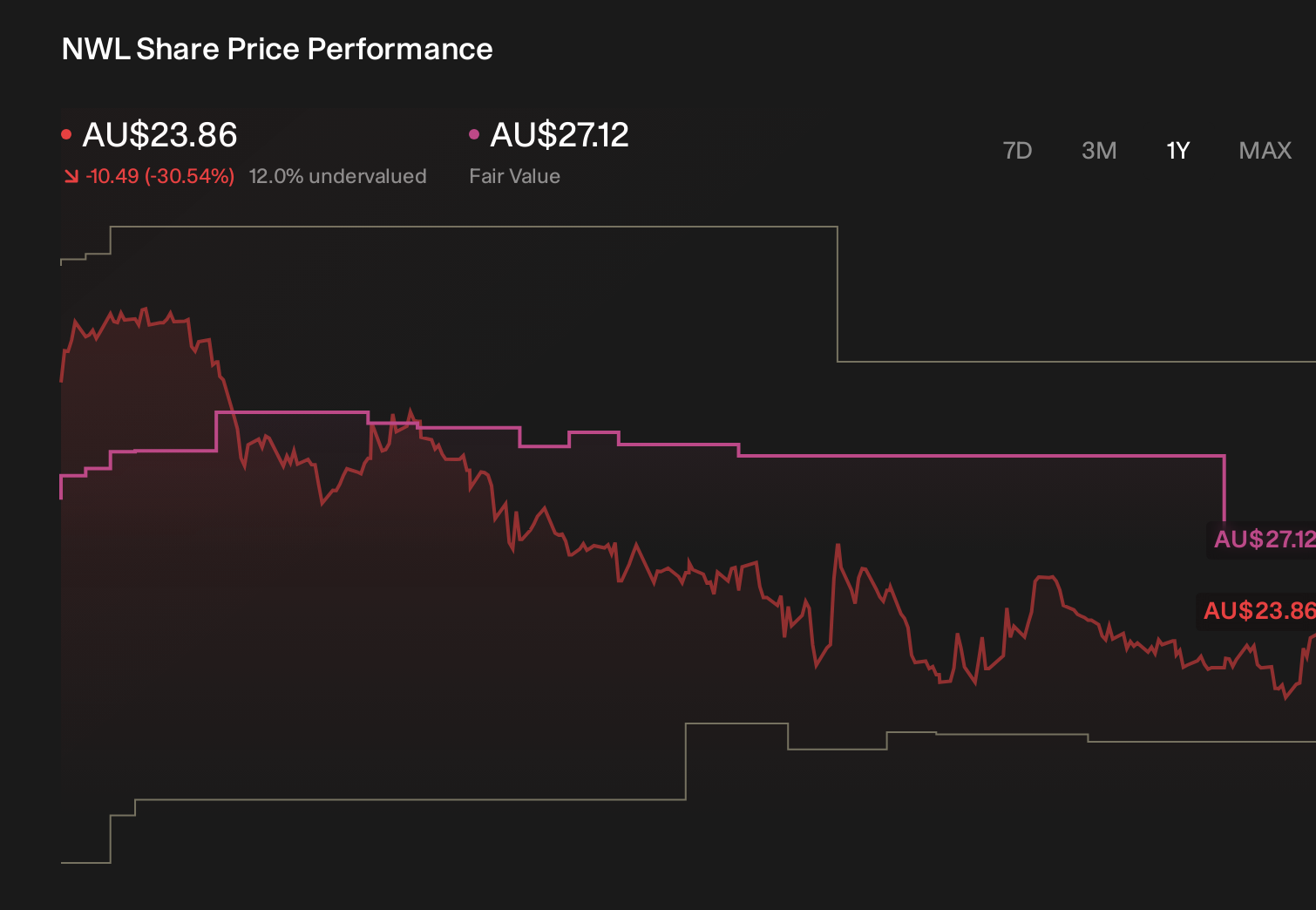 ASX:NWL 1-Year Stock Price Chart