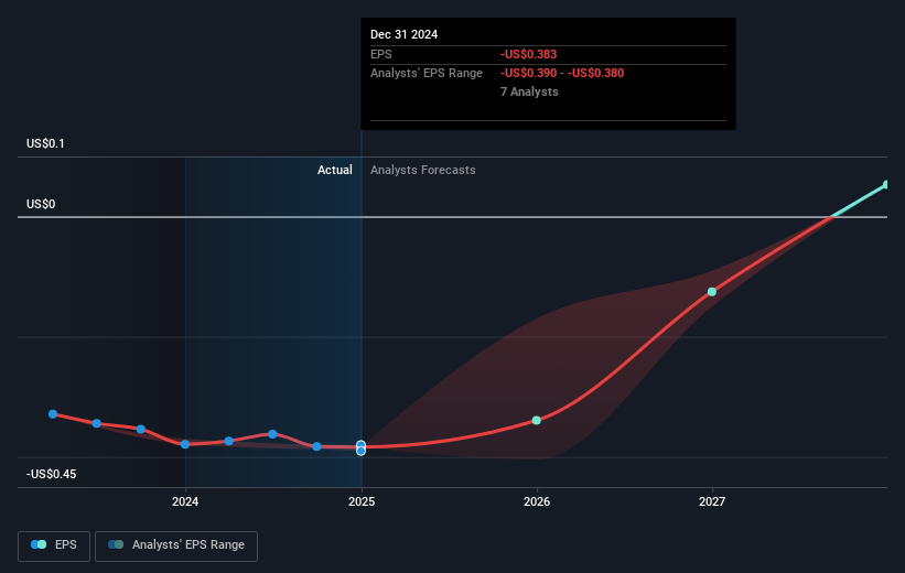 NasdaqCM:RKLB Earnings Per Share Growth as at Mar 2025