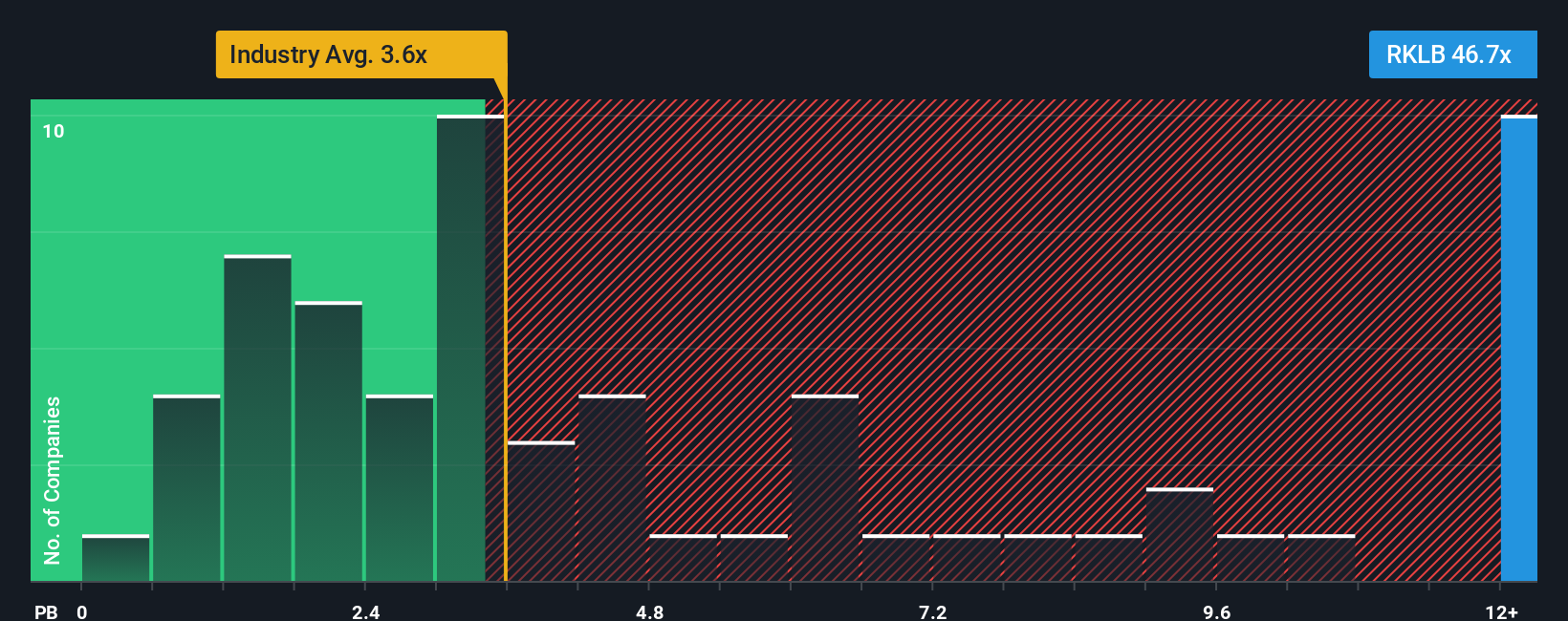 NasdaqCM:RKLB PB Ratio as at Oct 2025