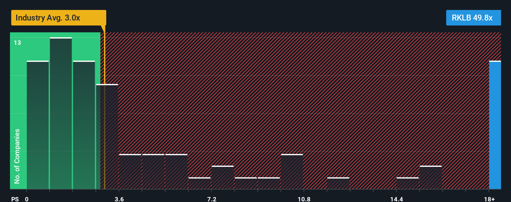 NasdaqCM:RKLB PS Ratio as at Nov 2025
