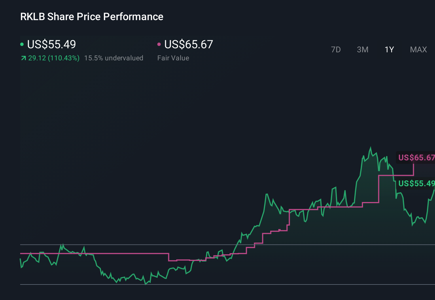 NasdaqCM:RKLB 1-Year Stock Price Chart