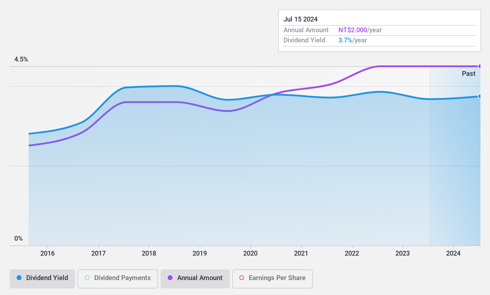 TWSE:9926 Dividend History as at Feb 2025