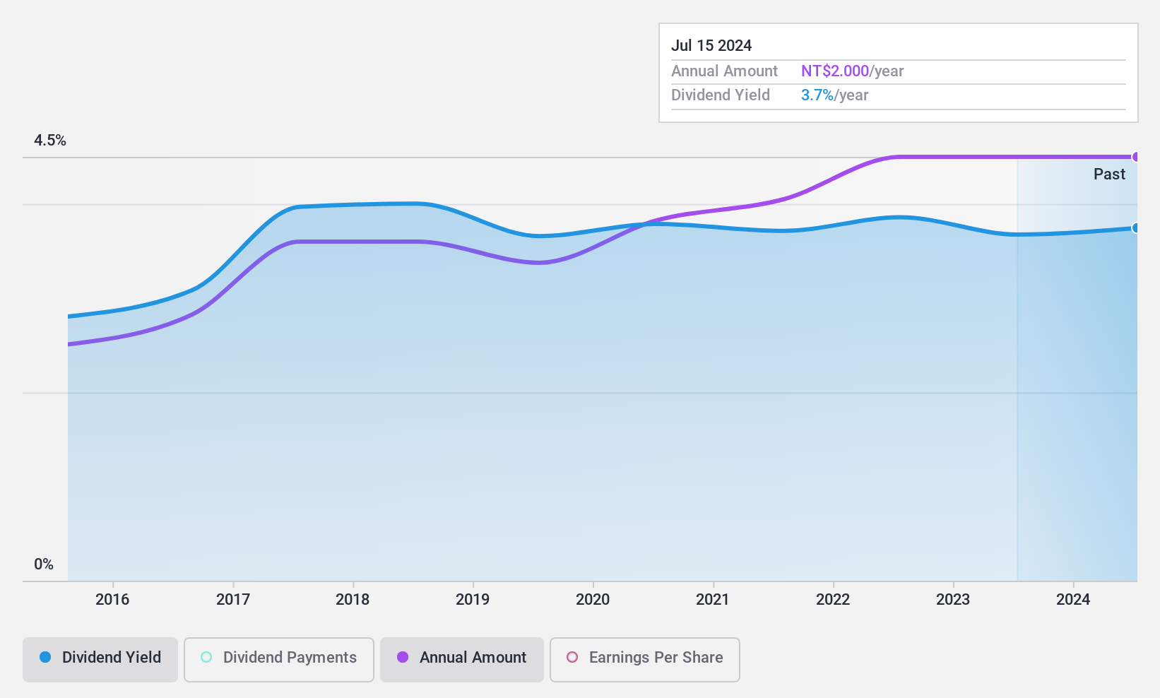 TWSE:9926 Dividend History as at Nov 2024