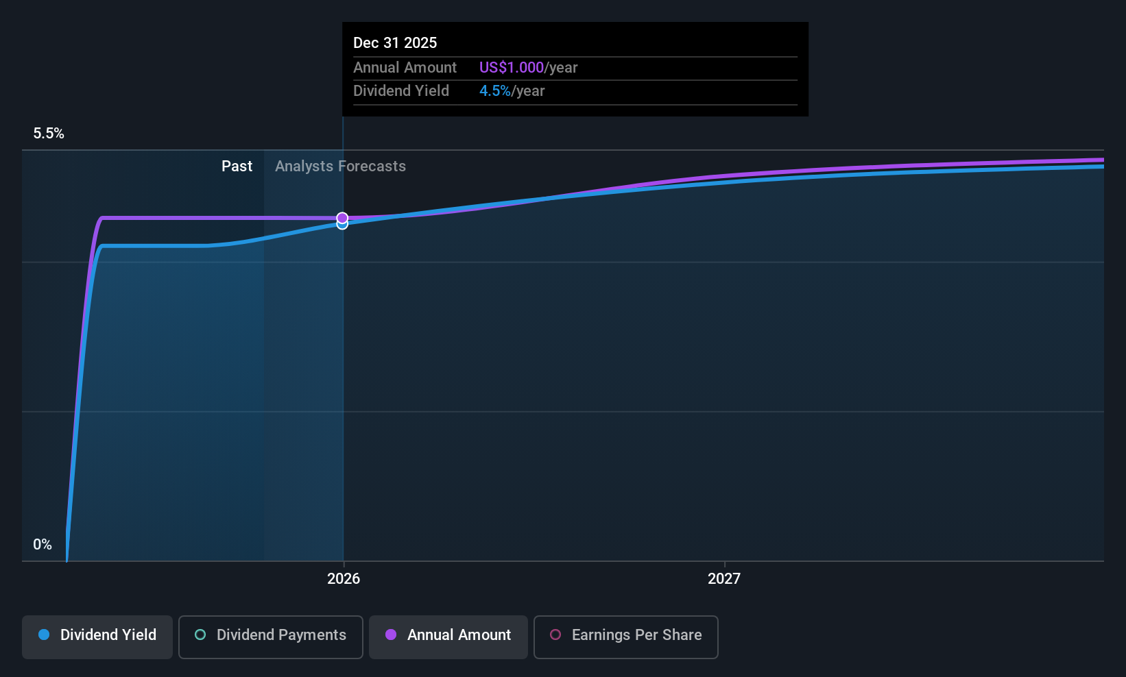 SFD Dividend History as at Oct 2025
