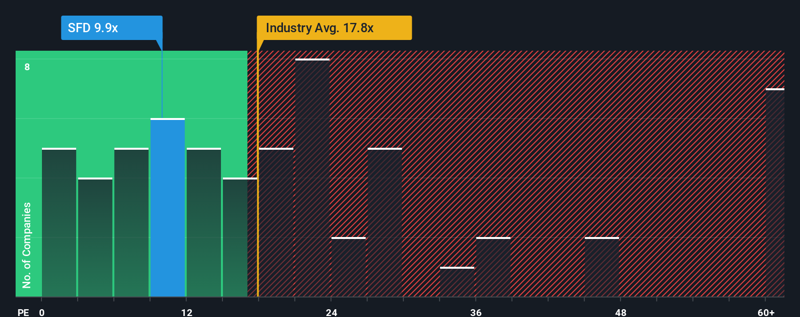 NasdaqGS:SFD PE Ratio as at Nov 2025