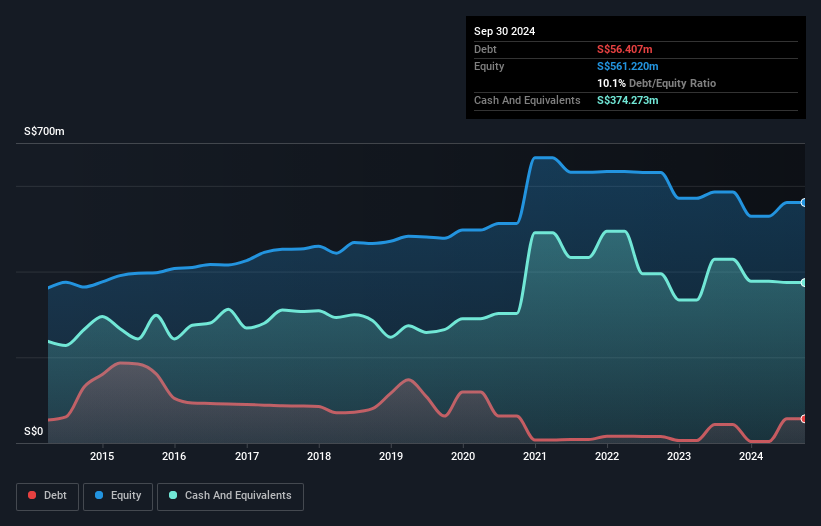 SGX:F9D Debt to Equity History and Analysis as at Mar 2025