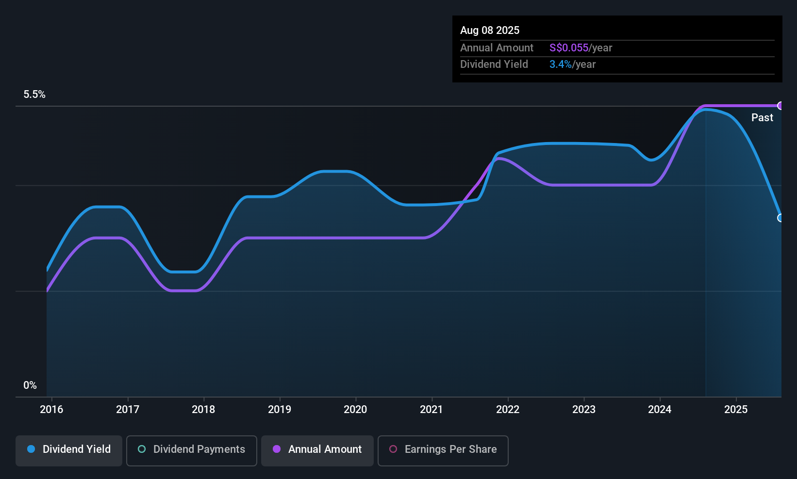 SGX:F9D Dividend History as at Oct 2025