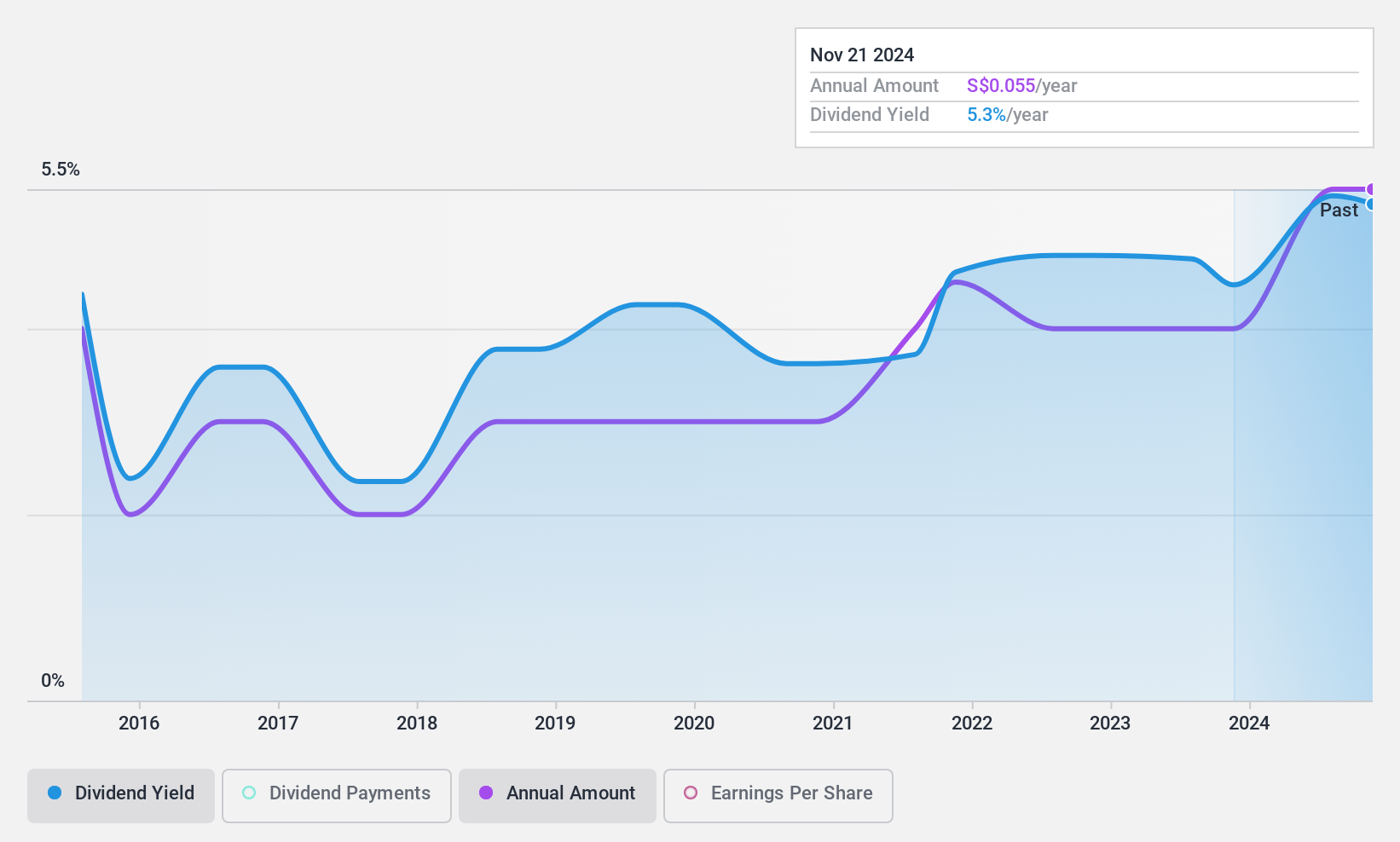 SGX:F9D Dividend History as at Oct 2024