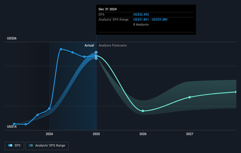 NYSE:MLM Earnings Per Share Growth as at Feb 2025