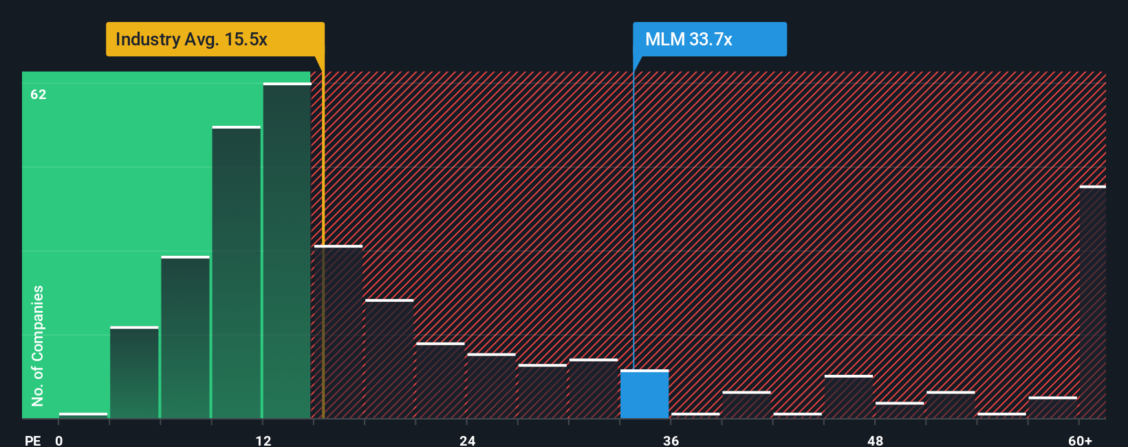 NYSE:MLM PE Ratio as at Aug 2025