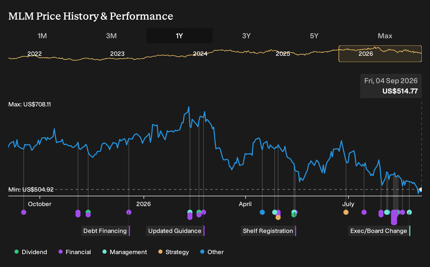 MLM 1-Year Stock Price Chart