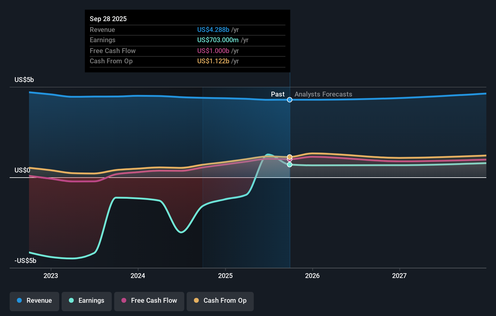 ILMN Earnings & Revenue Growth as at Dec 2025