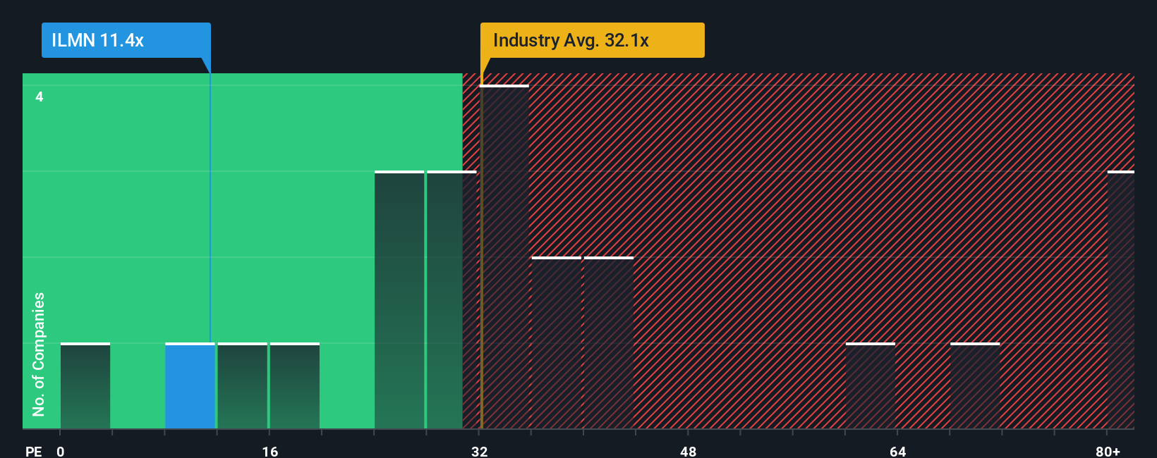 NasdaqGS:ILMN PE Ratio as at Oct 2025