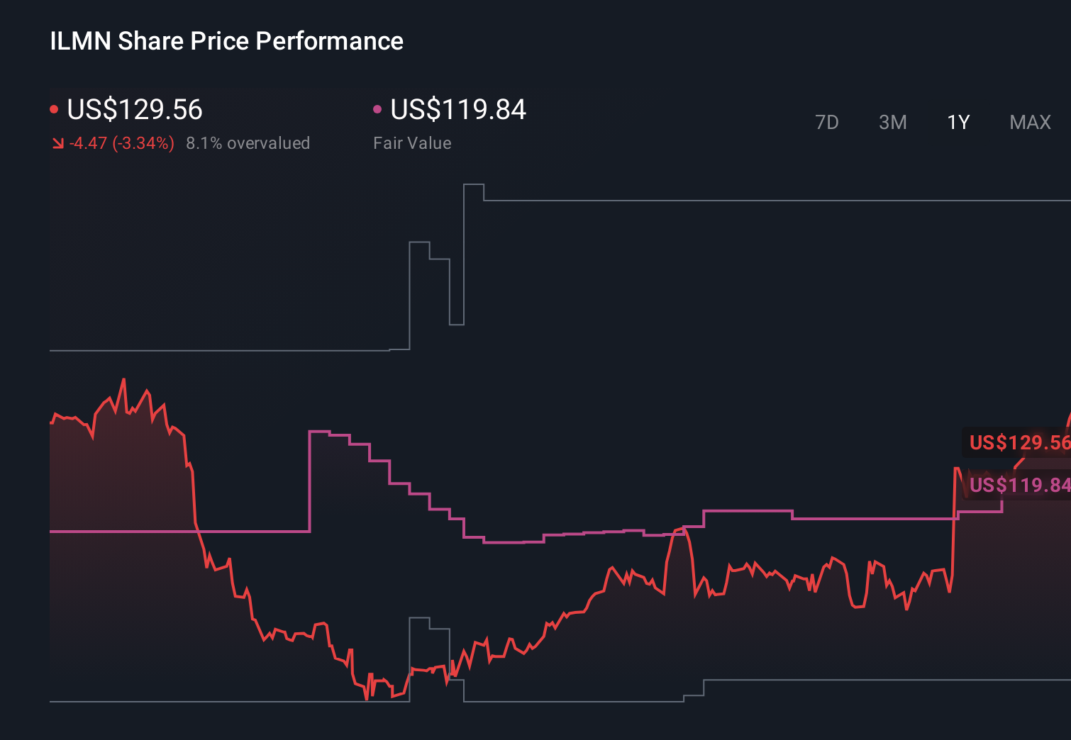 ILMN 1-Year Stock Price Chart