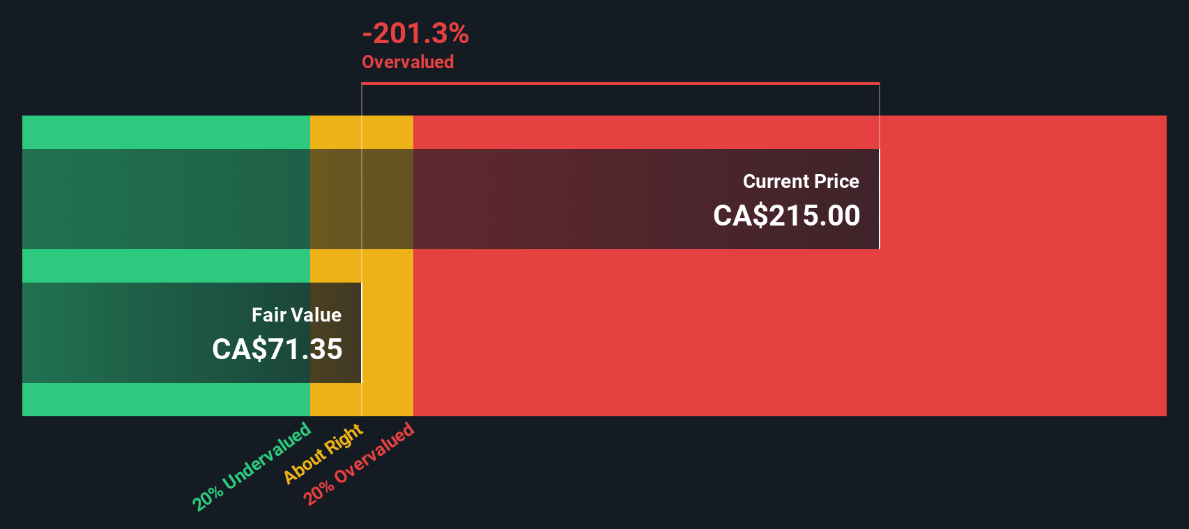 LAS.A Discounted Cash Flow as at Nov 2025