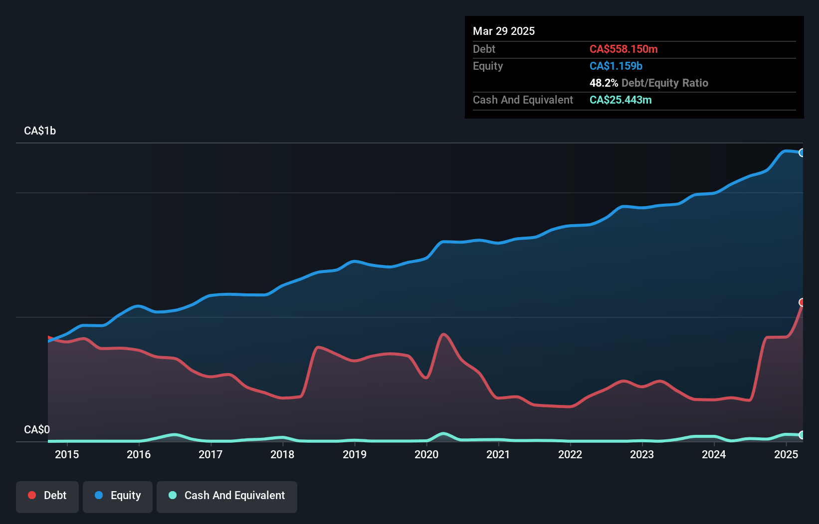 TSX:LAS.A Debt to Equity as at Aug 2024