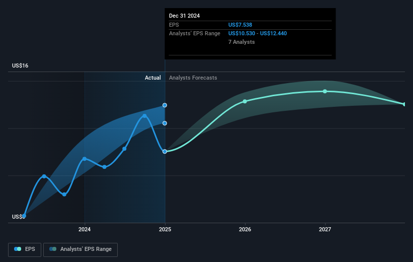 NYSE:PRU Earnings Per Share Growth as at Feb 2025