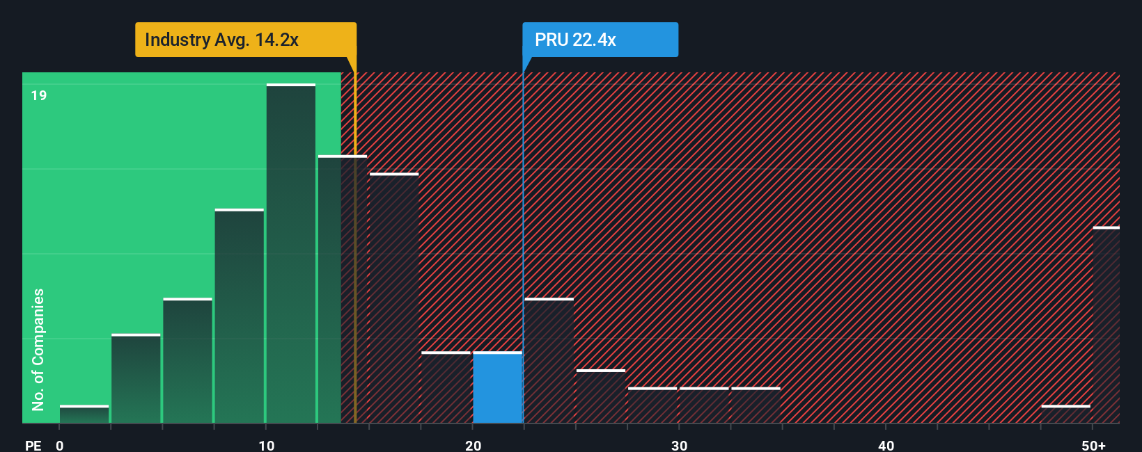 NYSE:PRU PE Ratio as at Oct 2025