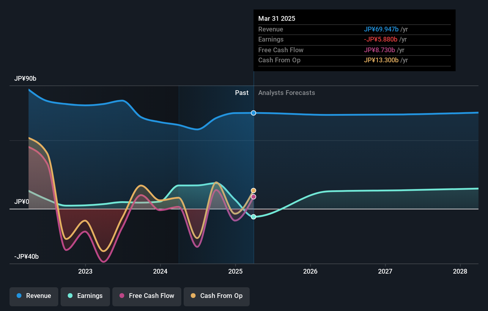 TSE:8698 Earnings and Revenue Growth as at Jul 2024